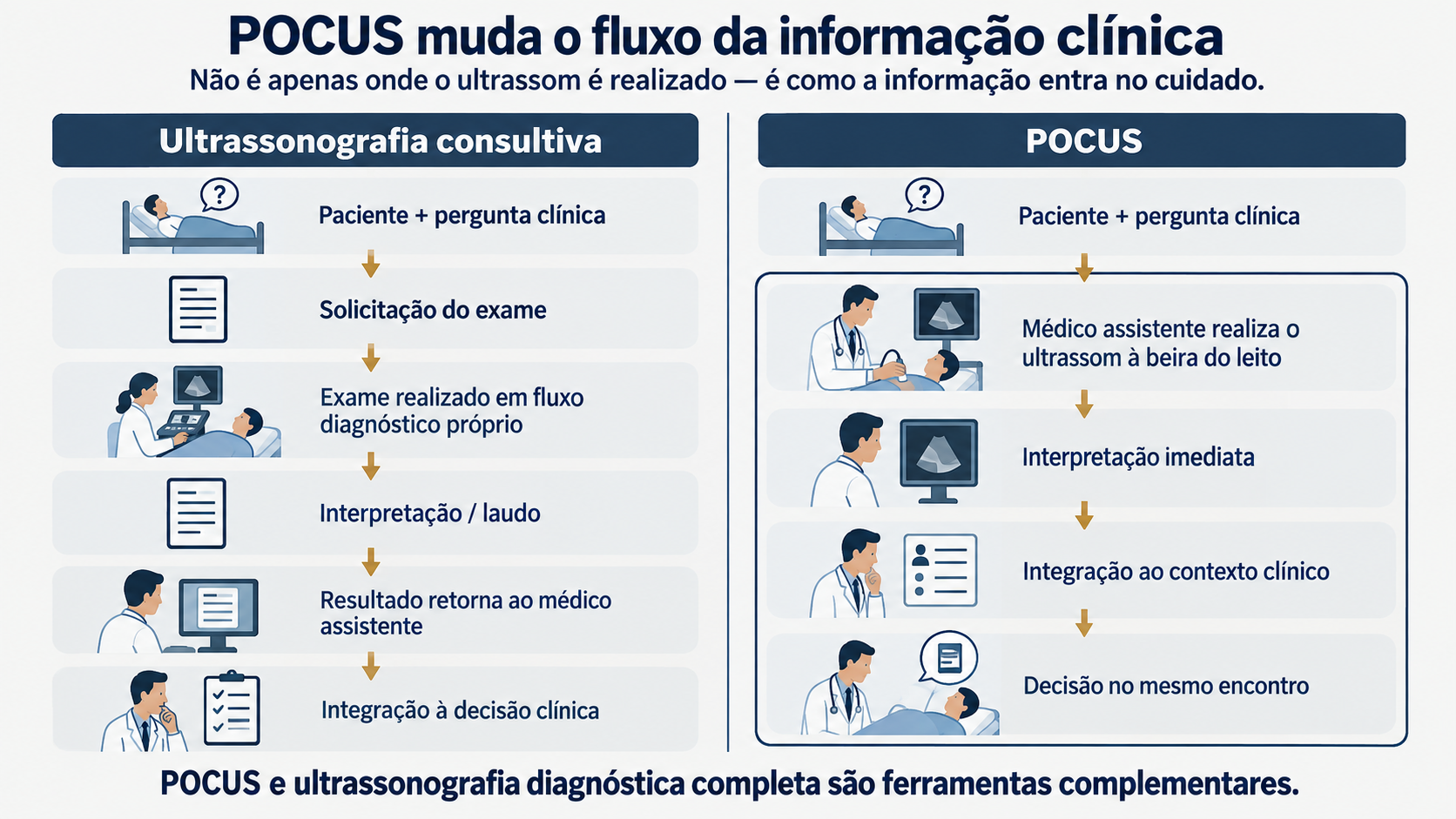 Médico realizando ultrassom point-of-care à beira do leito de um paciente.