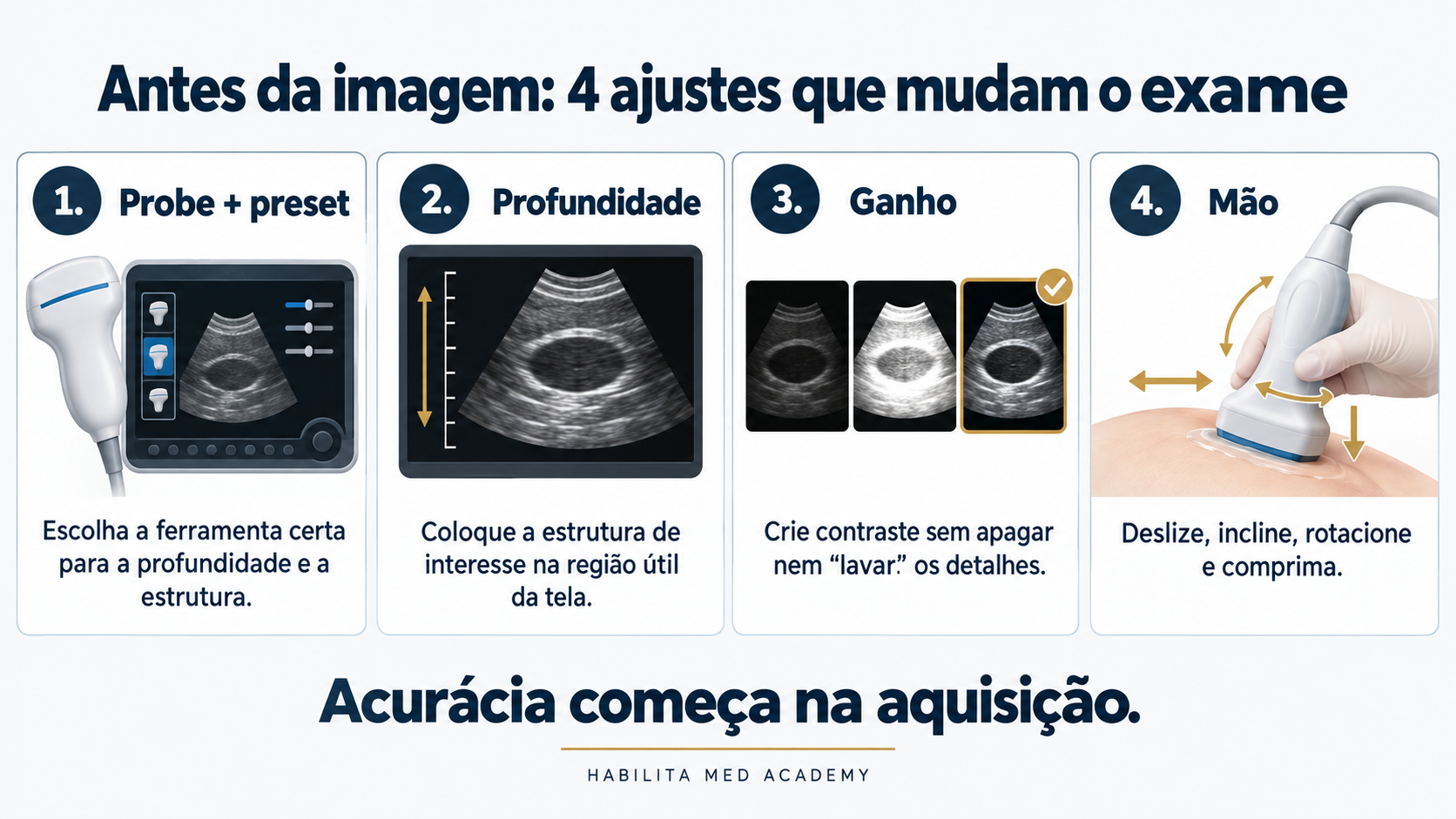 Infográfico com quatro ajustes essenciais do POCUS antes da interpretação: escolha do probe e preset, profundidade, ganho e manipulação do transdutor.
