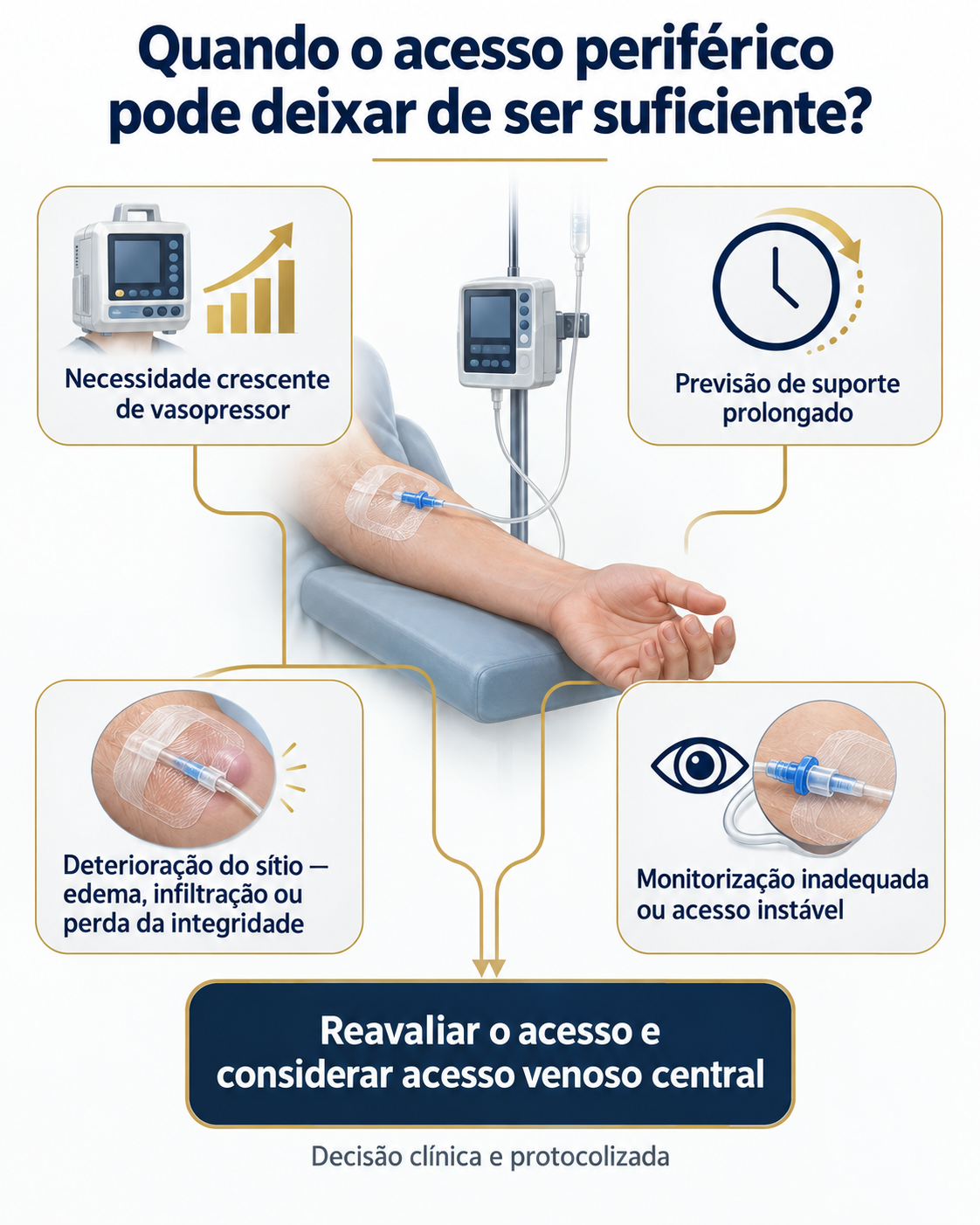 Infográfico mostra situações clínicas que levam à reavaliação do vasopressor periférico e consideração de acesso central.
