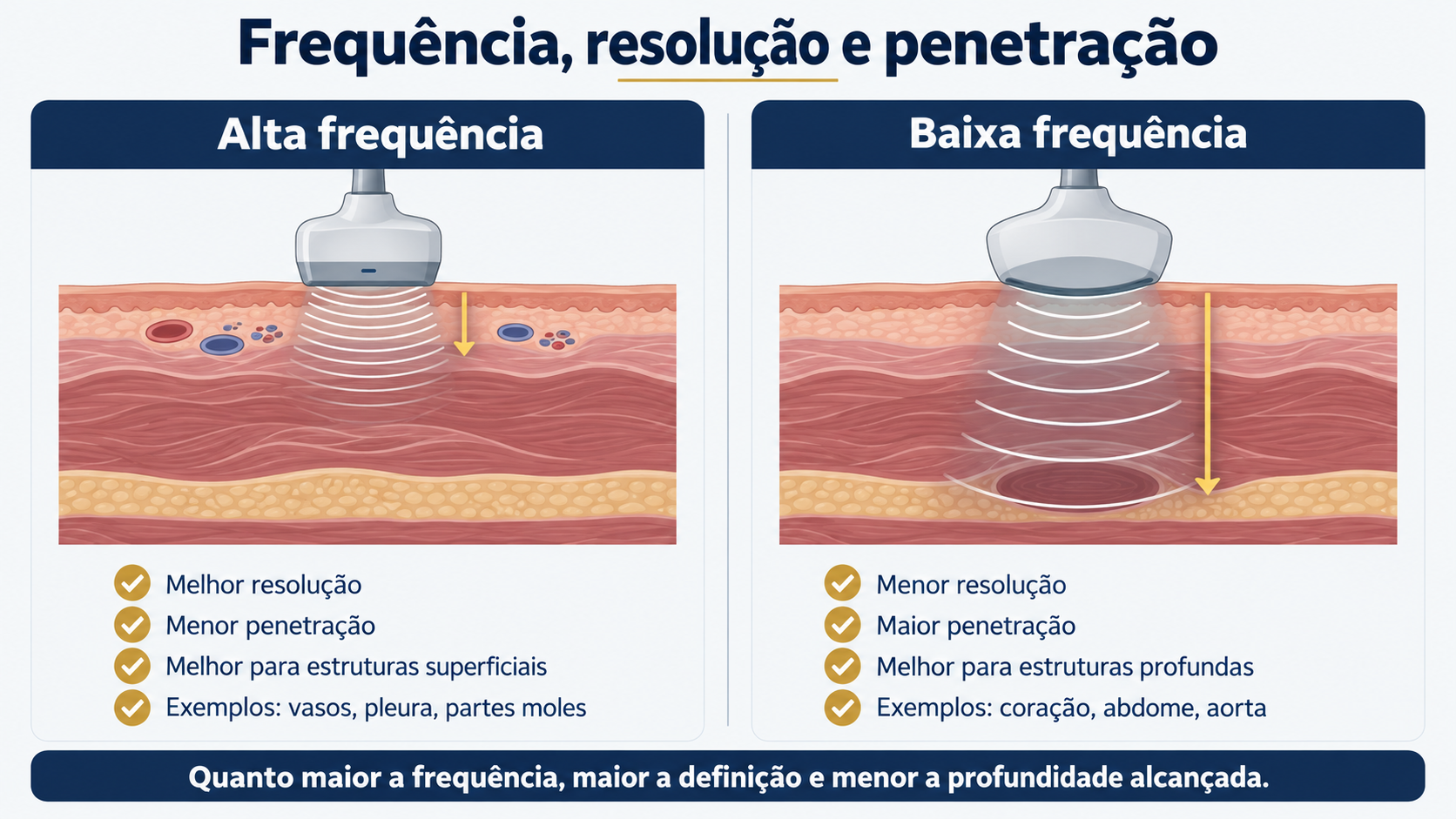 Infográfico comparando alta frequência com baixa frequência no ultrassom, mostrando resolução e penetração.