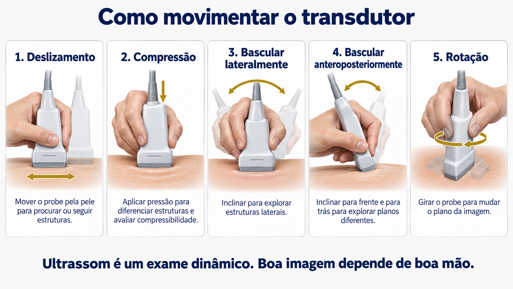 Infográfico mostrando as principais manobras do transdutor no ultrassom: deslizamento, compressão, basculamento e rotação.