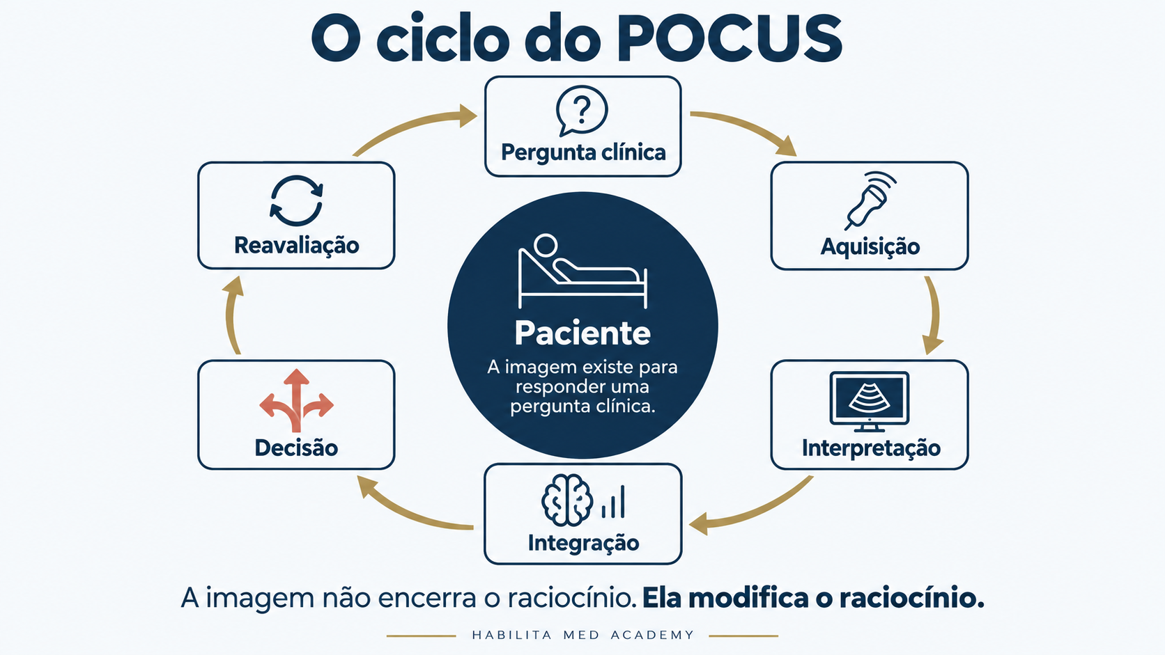 Infográfico do ciclo do POCUS mostrando as etapas pergunta clínica, aquisição da imagem, interpretação, integração, decisão e reavaliação ao redor do paciente.